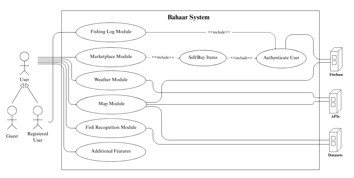 Bahaar System Diagram
